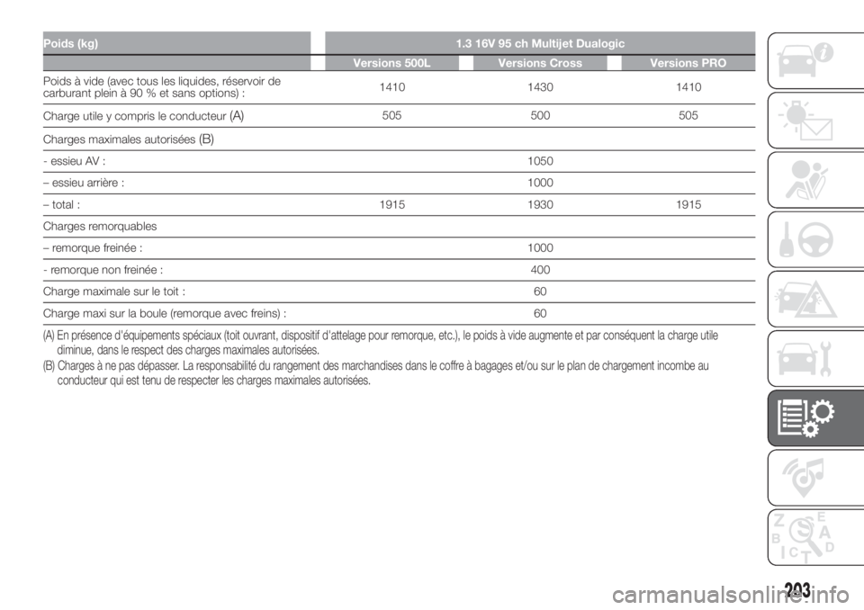 FIAT 500L 2019  Notice dentretien (in French) Poids (kg) 1.3 16V 95 ch Multijet Dualogic
Versions 500L Versions Cross Versions PRO
Poids à vide (avec tous les liquides, réservoir de
carburant plein à 90 % et sans options) :1410 1430 1410
Charg