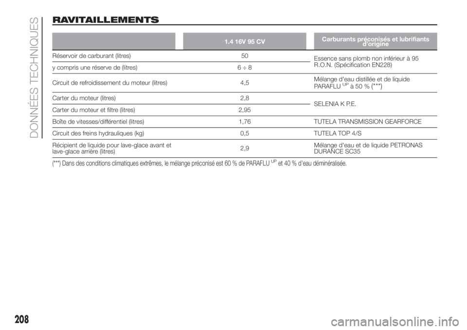 FIAT 500L 2019  Notice dentretien (in French) RAVITAILLEMENTS
1.4 16V 95 CVCarburants préconisés et lubrifiants
d’origine
Réservoir de carburant (litres) 50
Essence sans plomb non inférieur à 95
R.O.N. (Spécification EN228)
y compris une 
