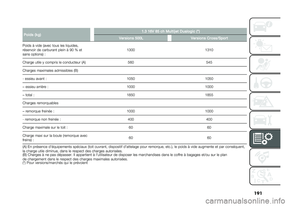 FIAT 500L 2020  Notice dentretien (in French) ���
� �+���� �$�P �8�% �@��> �@�B�. �D� �� �0�
��	��L ��	 �3�
����8�� �$�T �%
�.�� ����� ���� �.�� ����� �� ����;�*��� �	
�:��
�� �  ��
�� �1����