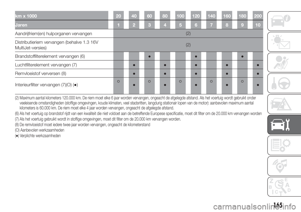 FIAT 500L 2019  Instructieboek (in Dutch) km x 1000 20 40 60 80 100 120 140 160 180 200
Jaren12345678910
Aandrijfriem(en) hulporganen vervangen(2)
Distributieriem vervangen (behalve 1.3 16V
MultiJet-versies)(2)
Brandstoffilterelement vervange