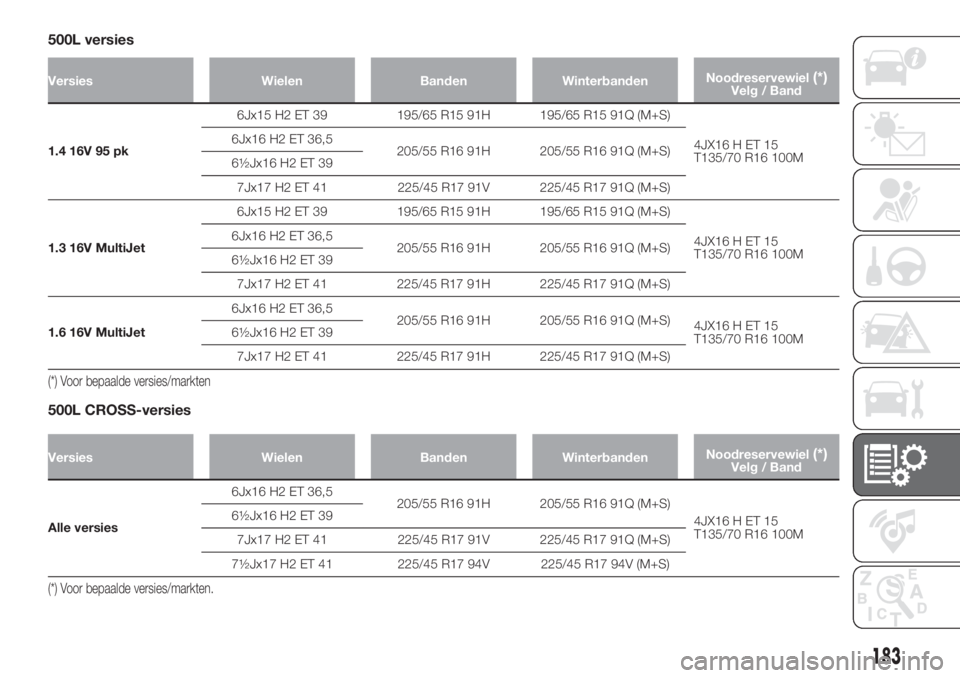 FIAT 500L 2019  Instructieboek (in Dutch) 500L versies
Versies Wielen Banden WinterbandenNoodreservewiel(*)Velg / Band
1.4 16V 95 pk6Jx15 H2 ET 39 195/65 R15 91H 195/65 R15 91Q (M+S)
4JX16 H ET 15
T135/70 R16 100M 6Jx16 H2 ET 36,5
205/55 R16 