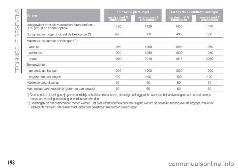 FIAT 500L 2019  Instructieboek (in Dutch) Versies1.3 16V 95 pk Multijet 1.3 16V 95 pk MultiJet Dualogic
versies met 5
zitplaatsenversies met 7
zitplaatsenversies met 5
zitplaatsenversies met 7
zitplaatsen
Leeggewicht (met alle vloeistoffen, b