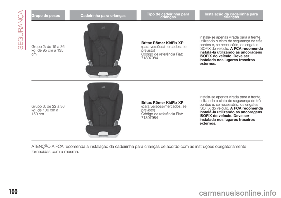 FIAT 500L 2018 Manual de Uso e Manutenção (in Portuguese) Grupo de pesos Cadeirinha para criançasTipo de cadeirinha para
criançasInstalação da cadeirinha para
crianças
Grupo 2: de 15 a 36
kg, de 95 cm a 135
cmBritax Römer KidFix XP
(para versões/merca FIAT 500L 2018 Manual de Uso e Manutenção (in Portuguese) Grupo de pesos Cadeirinha para criançasTipo de cadeirinha para
criançasInstalação da cadeirinha para
crianças
Grupo 2: de 15 a 36
kg, de 95 cm a 135
cmBritax Römer KidFix XP
(para versões/merca