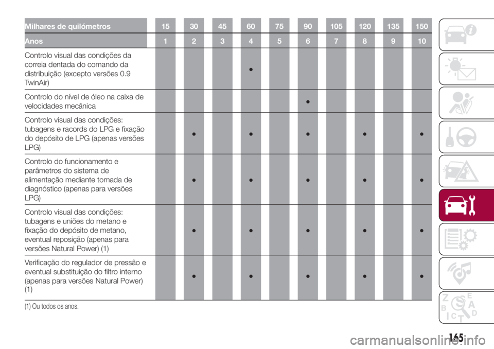 FIAT 500L 2018  Manual de Uso e Manutenção (in Portuguese) Milhares de quilómetros 15 30 45 60 75 90 105 120 135 150
Anos12345678910
Controlo visual das condições da
correia dentada do comando da
distribuição (excepto versões 0.9
TwinAir)●
Controlo do