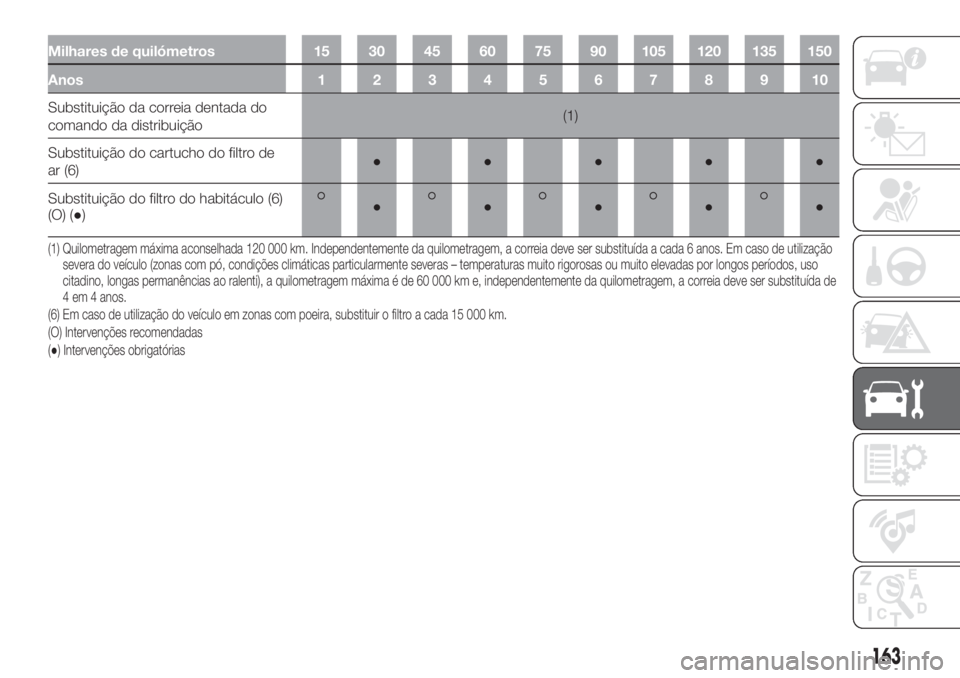 FIAT 500L 2019  Manual de Uso e Manutenção (in Portuguese) Milhares de quilómetros 15 30 45 60 75 90 105 120 135 150
Anos12345678910
Substituição da correia dentada do
comando da distribuição(1)
Substituição do cartucho do filtro de
ar (6)●●●●