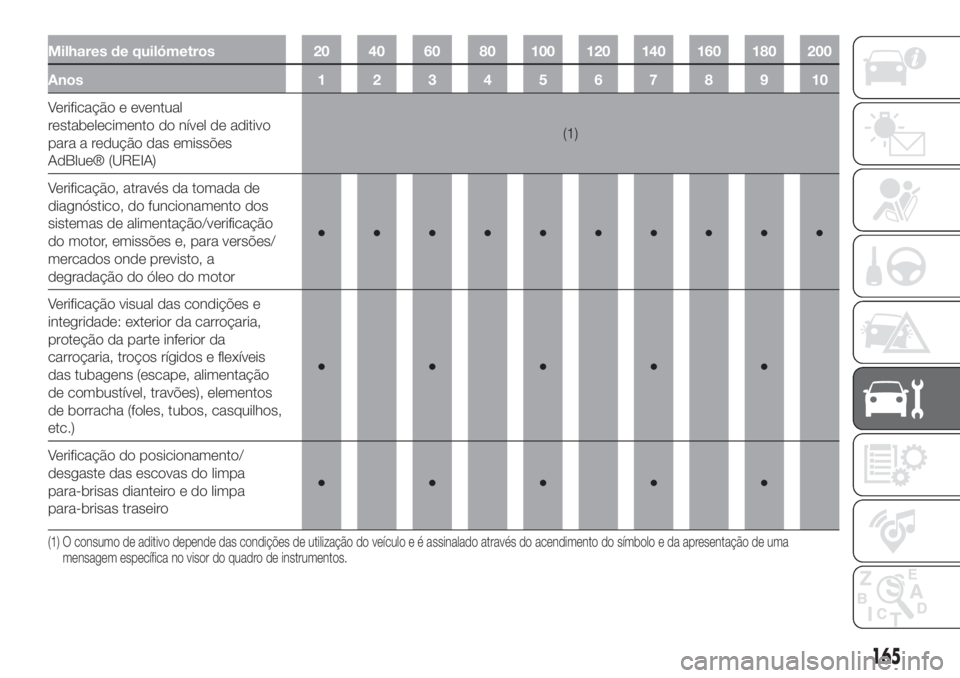 FIAT 500L 2019  Manual de Uso e Manutenção (in Portuguese) Milhares de quilómetros 20 40 60 80 100 120 140 160 180 200
Anos12345678910
Verificação e eventual
restabelecimento do nível de aditivo
para a redução das emissões
AdBlue® (UREIA)(1)
Verifica