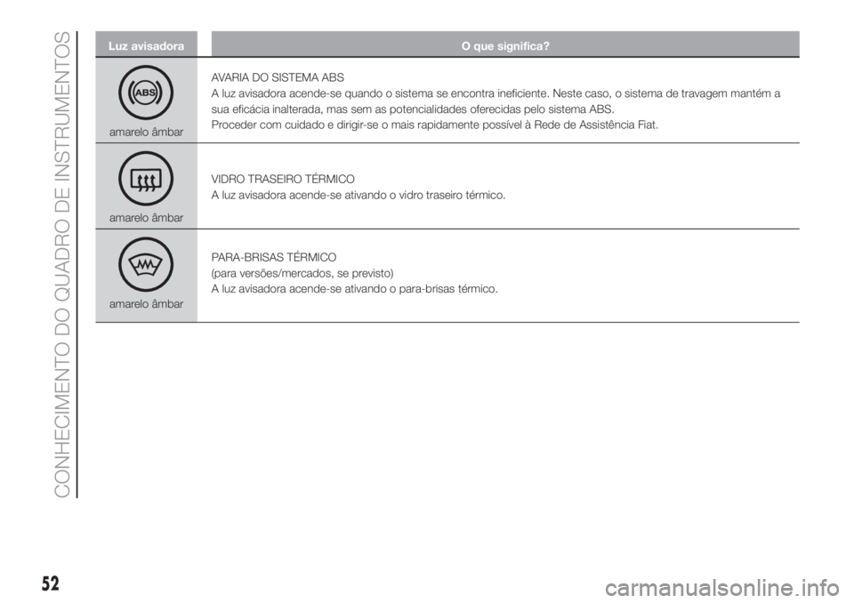 FIAT 500L 2019  Manual de Uso e Manutenção (in Portuguese) Luz avisadora O que significa?
amarelo âmbarAVARIA DO SISTEMA ABS
A luz avisadora acende-se quando o sistema se encontra ineficiente. Neste caso, o sistema de travagem mantém a
sua eficácia inalter
