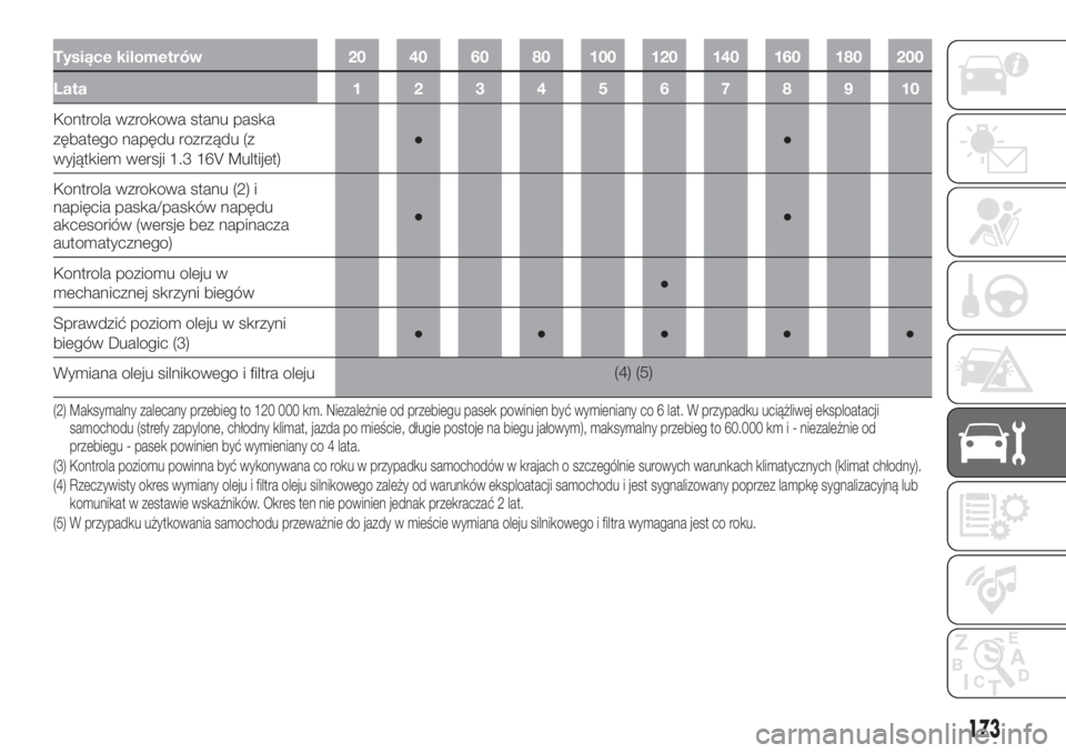 FIAT 500L 2019 Instrukcja obsługi (in Polish) Tysiące kilometrów 20 40 60 80 100 120 140 160 180 200
Lata12345678910
Kontrola wzrokowa stanu paska
zębatego napędu rozrządu (z
wyjątkiem wersji 1.3 16V Multijet)●●
Kontrola wzrokowa stanu FIAT 500L 2019 Instrukcja obsługi (in Polish) Tysiące kilometrów 20 40 60 80 100 120 140 160 180 200
Lata12345678910
Kontrola wzrokowa stanu paska
zębatego napędu rozrządu (z
wyjątkiem wersji 1.3 16V Multijet)●●
Kontrola wzrokowa stanu