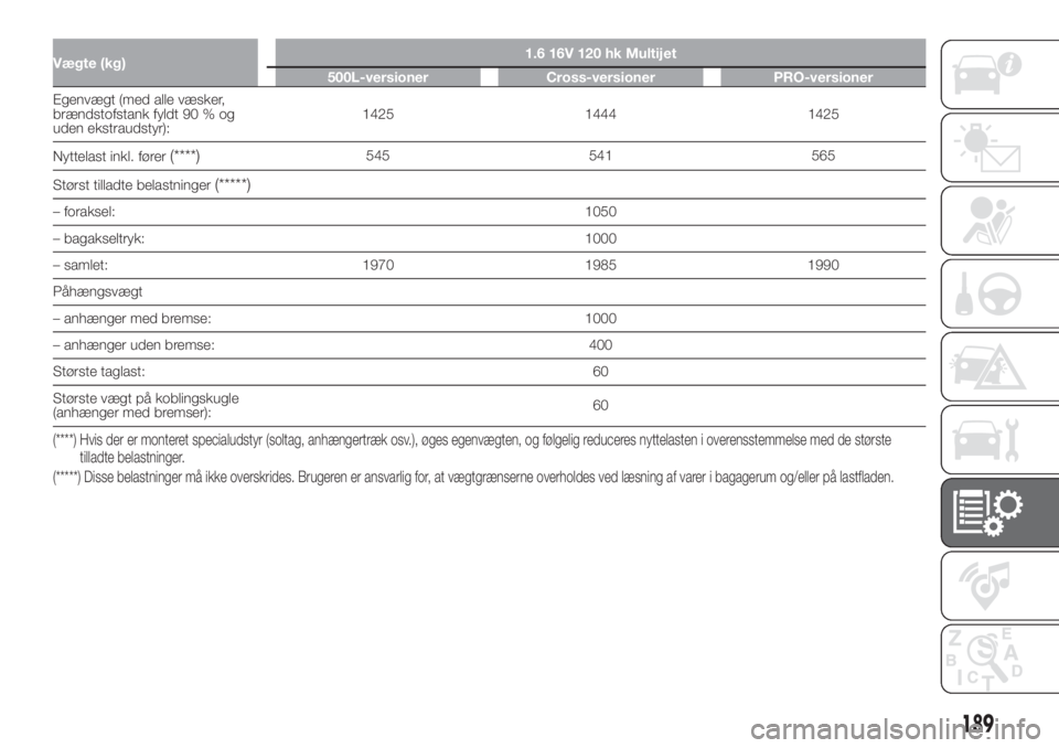 FIAT 500L 2019  Brugs- og vedligeholdelsesvejledning (in Danish) Vægte (kg)1.6 16V 120 hk Multijet
500L-versioner Cross-versioner PRO-versioner
Egenvægt (med alle væsker,
brændstofstank fyldt 90 % og
uden ekstraudstyr):1425 1444 1425
Nyttelast inkl. fører
(***