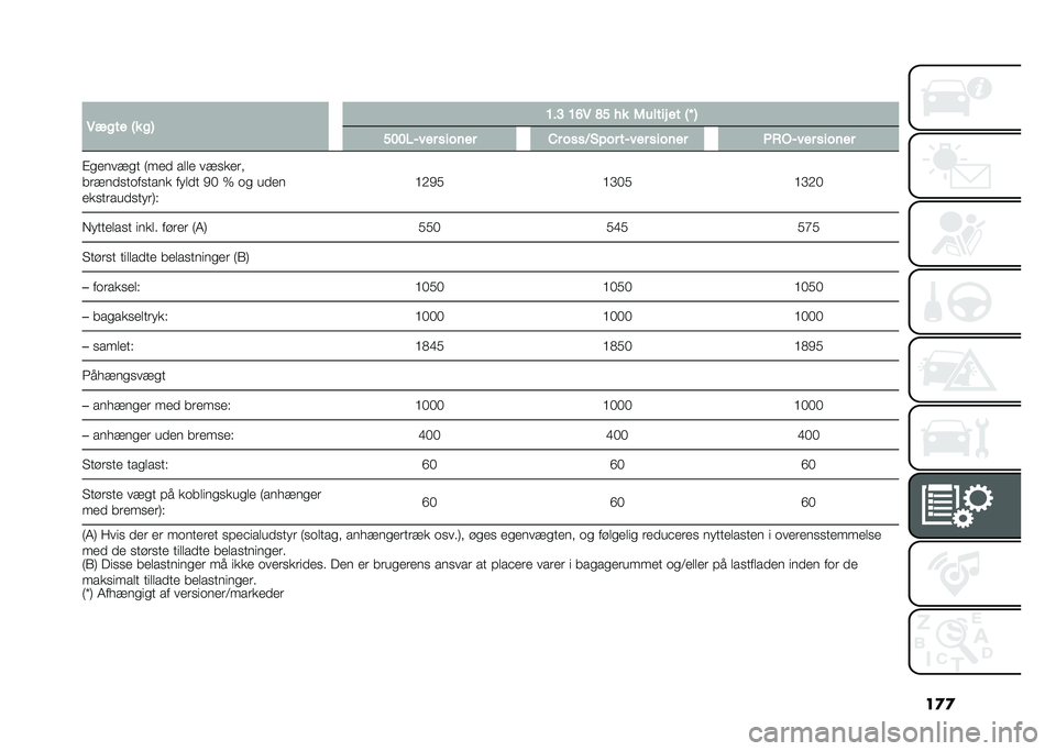 FIAT 500L 2020  Brugs- og vedligeholdelsesvejledning (in Danish) ��
�

� �6��
�� �7� �
�8 �B��? �B�D�6 �F� �� �5�����# �� �7�N �8
�����9��� ������ �&� ����<�(� �� ��9��� ������ �0�+�%�9��� ������
�%�
����!�
�