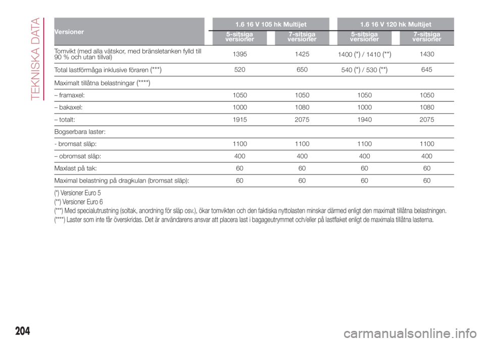 FIAT 500L 2018 Drift- och underhållshandbok (in Swedish) Versioner1.6 16 V 105 hk Multijet 1.6 16 V 120 hk Multijet
5-sitsiga
versioner7-sitsiga
versioner5-sitsiga
versioner7-sitsiga
versioner
Tomvikt (med alla vätskor, med bränsletanken fylld till
90 % o FIAT 500L 2018 Drift- och underhållshandbok (in Swedish) Versioner1.6 16 V 105 hk Multijet 1.6 16 V 120 hk Multijet
5-sitsiga
versioner7-sitsiga
versioner5-sitsiga
versioner7-sitsiga
versioner
Tomvikt (med alla vätskor, med bränsletanken fylld till
90 % o