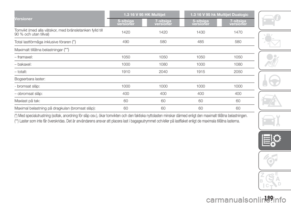 FIAT 500L 2019  Drift- och underhållshandbok (in Swedish) Versioner1.3 16 V 95 HK Multijet 1.3 16 V 95 hk Multijet Dualogic
5-sitsiga
versioner7-sitsiga
versioner5-sitsiga
versioner7-sitsiga
versioner
Tomvikt (med alla vätskor, med bränsletanken fylld till