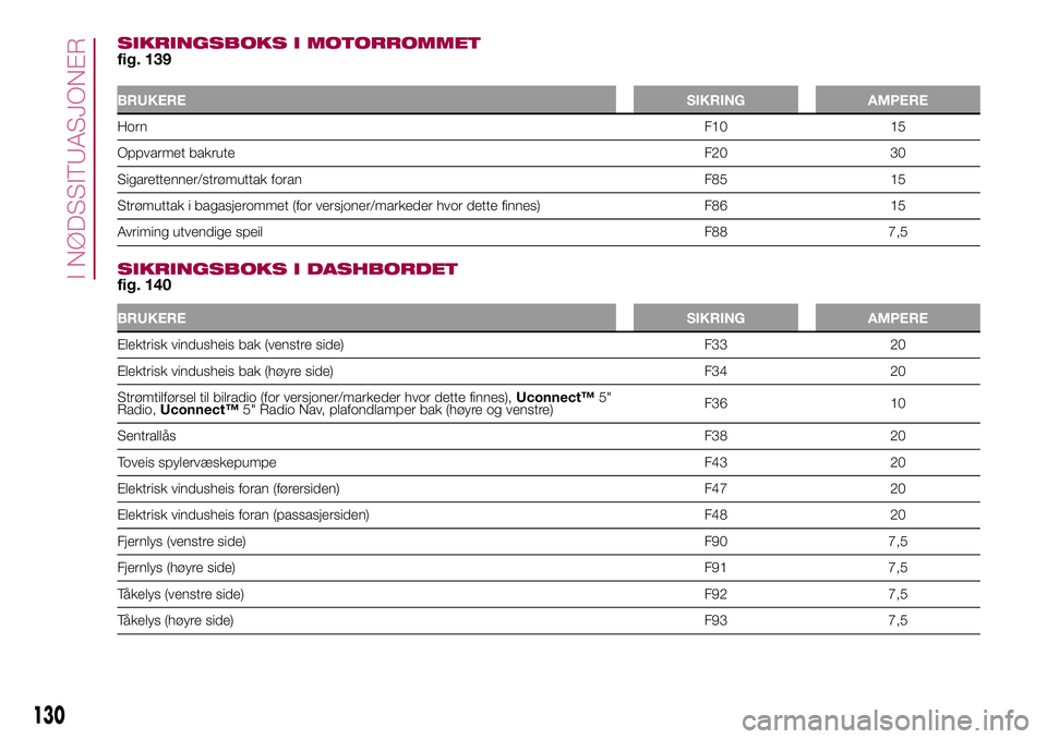 FIAT 500L 2018  Drift- og vedlikeholdshåndbok (in Norwegian) SIKRINGSBOKS I MOTORROMMET
fig. 139
BRUKERESIKRING AMPERE
HornF10 15
Oppvarmet bakruteF20 30
Sigarettenner/strømuttak foran F85 15
Strømuttak i bagasjerommet (for versjoner/markeder hvor dette finne