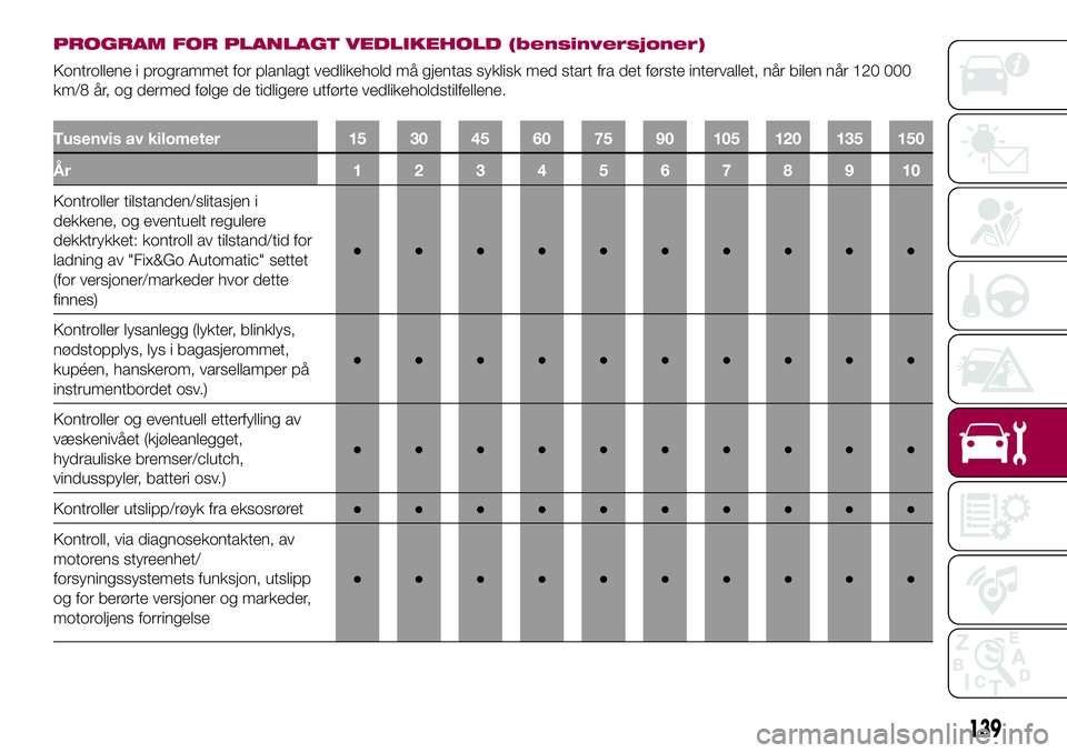 FIAT 500L 2018  Drift- og vedlikeholdshåndbok (in Norwegian) PROGRAM FOR PLANLAGT VEDLIKEHOLD (bensinversjoner)
Kontrollene i programmet for planlagt vedlikehold må gjentas syklisk med start fra det første intervallet, når bilen når 120 000
km/8 år, og der FIAT 500L 2018  Drift- og vedlikeholdshåndbok (in Norwegian) PROGRAM FOR PLANLAGT VEDLIKEHOLD (bensinversjoner)
Kontrollene i programmet for planlagt vedlikehold må gjentas syklisk med start fra det første intervallet, når bilen når 120 000
km/8 år, og der