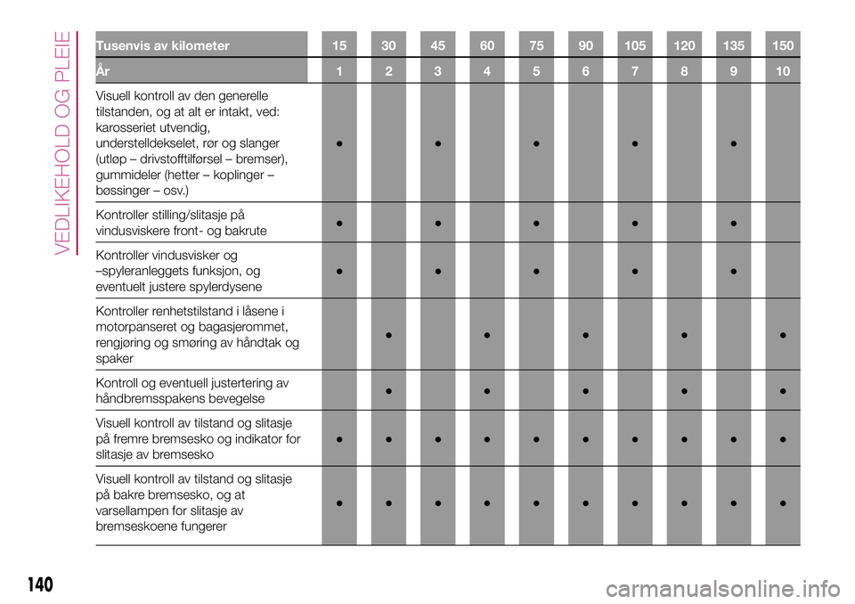 FIAT 500L 2018  Drift- og vedlikeholdshåndbok (in Norwegian) Tusenvis av kilometer 15 30 45 60 75 90 105 120 135 150
År 12345678910
Visuell kontroll av den generelle
tilstanden, og at alt er intakt, ved:
karosseriet utvendig,
understelldekselet, rør og slange