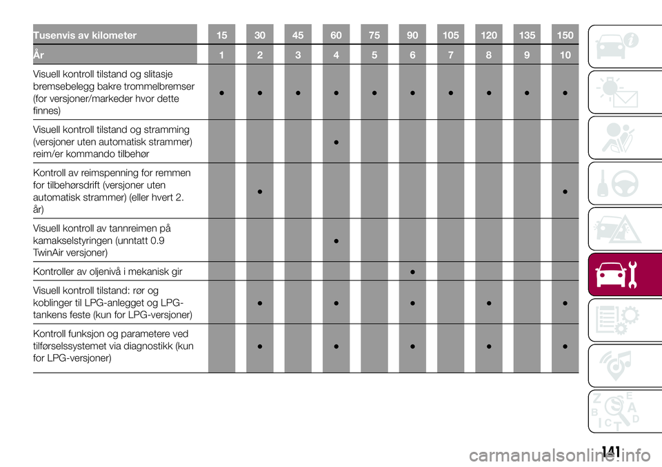 FIAT 500L 2018  Drift- og vedlikeholdshåndbok (in Norwegian) Tusenvis av kilometer 15 30 45 60 75 90 105 120 135 150
År 12345678910
Visuell kontroll tilstand og slitasje
bremsebelegg bakre trommelbremser
(for versjoner/markeder hvor dette
finnes)●●●●