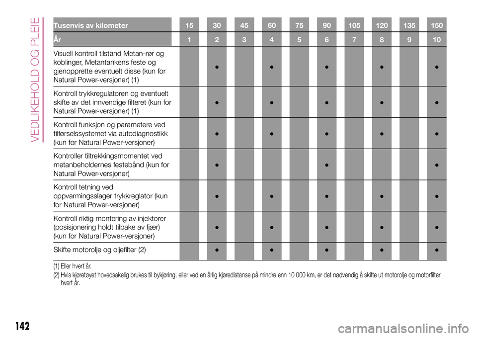 FIAT 500L 2018  Drift- og vedlikeholdshåndbok (in Norwegian) Tusenvis av kilometer 15 30 45 60 75 90 105 120 135 150
År 12345678910
Visuell kontroll tilstand Metan-rør og
koblinger, Metantankens feste og
gjenopprette eventuelt disse (kun for
Natural Power-ver FIAT 500L 2018  Drift- og vedlikeholdshåndbok (in Norwegian) Tusenvis av kilometer 15 30 45 60 75 90 105 120 135 150
År 12345678910
Visuell kontroll tilstand Metan-rør og
koblinger, Metantankens feste og
gjenopprette eventuelt disse (kun for
Natural Power-ver