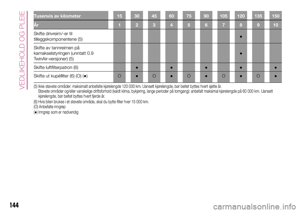 FIAT 500L 2018  Drift- og vedlikeholdshåndbok (in Norwegian) Tusenvis av kilometer 15 30 45 60 75 90 105 120 135 150
År 12345678910
Skifte drivreim/-er til
tilleggskomponentene (5)●
Skifte av tannreimen på
kamakselstyringen (unntatt 0.9
TwinAir-versjoner) (