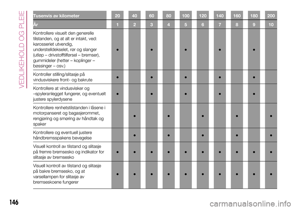 FIAT 500L 2018  Drift- og vedlikeholdshåndbok (in Norwegian) Tusenvis av kilometer 20 40 60 80 100 120 140 160 180 200
År 12345678910
Kontrollere visuelt den generelle
tilstanden, og at alt er intakt, ved:
karosseriet utvendig,
understelldekselet, rør og slan
