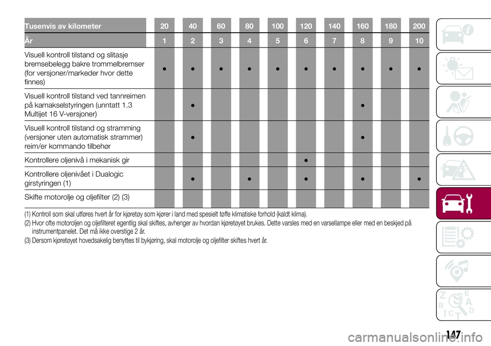 FIAT 500L 2018  Drift- og vedlikeholdshåndbok (in Norwegian) Tusenvis av kilometer 20 40 60 80 100 120 140 160 180 200
År 12345678910
Visuell kontroll tilstand og slitasje
bremsebelegg bakre trommelbremser
(for versjoner/markeder hvor dette
finnes)●●●●