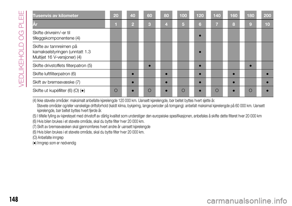 FIAT 500L 2018  Drift- og vedlikeholdshåndbok (in Norwegian) Tusenvis av kilometer 20 40 60 80 100 120 140 160 180 200
År 12345678910
Skifte drivreim/-er til
tilleggskomponentene (4)●
Skifte av tannreimen på
kamakselstyringen (unntatt 1.3
Multijet 16 V-vers FIAT 500L 2018  Drift- og vedlikeholdshåndbok (in Norwegian) Tusenvis av kilometer 20 40 60 80 100 120 140 160 180 200
År 12345678910
Skifte drivreim/-er til
tilleggskomponentene (4)●
Skifte av tannreimen på
kamakselstyringen (unntatt 1.3
Multijet 16 V-vers