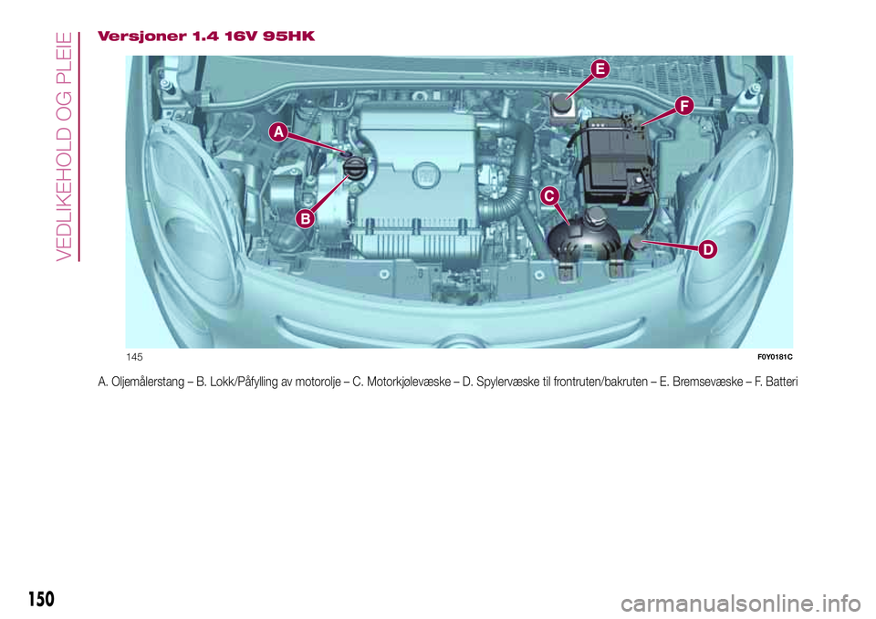 FIAT 500L 2018  Drift- og vedlikeholdshåndbok (in Norwegian) Versjoner 1.4 16V 95HK
A. Oljemålerstang – B. Lokk/Påfylling av motorolje – C. Motorkjølevæske – D. Spylervæske til frontruten/bakruten – E. Bremsevæske – F. Batteri
145F0Y0181C
150
VE