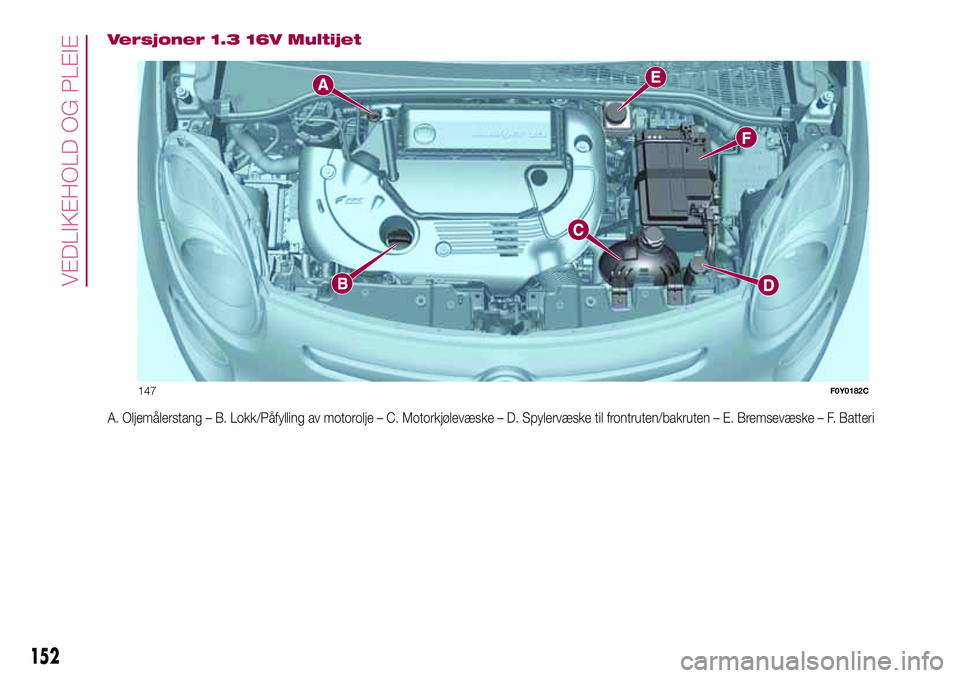 FIAT 500L 2018  Drift- og vedlikeholdshåndbok (in Norwegian) Versjoner 1.3 16V Multijet
A. Oljemålerstang – B. Lokk/Påfylling av motorolje – C. Motorkjølevæske – D. Spylervæske til frontruten/bakruten – E. Bremsevæske – F. Batteri
147F0Y0182C
15