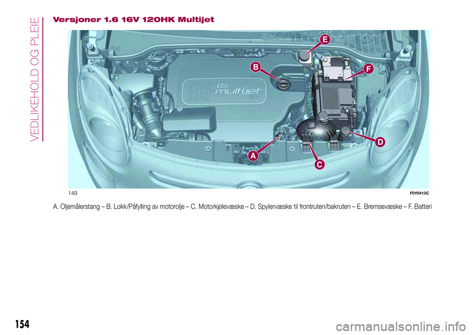 FIAT 500L 2018  Drift- og vedlikeholdshåndbok (in Norwegian) Versjoner 1.6 16V 120HK Multijet
A. Oljemålerstang – B. Lokk/Påfylling av motorolje – C. Motorkjølevæske – D. Spylervæske til frontruten/bakruten – E. Bremsevæske – F. Batteri
149F0Y04