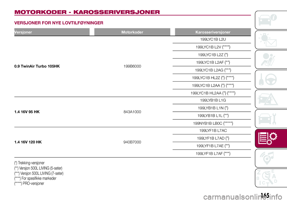FIAT 500L 2018  Drift- og vedlikeholdshåndbok (in Norwegian) MOTORKODER - KAROSSERIVERSJONER
VERSJONER FOR NYE LOVTILFØYNINGER
Versjoner Motorkoder Karosseriversjoner
0.9 TwinAir Turbo 105HK199B6000199LYC1B L2U
199LYC1B L2V
(****)
199LYC1B L2Z(*)
199LYC1B L2AF