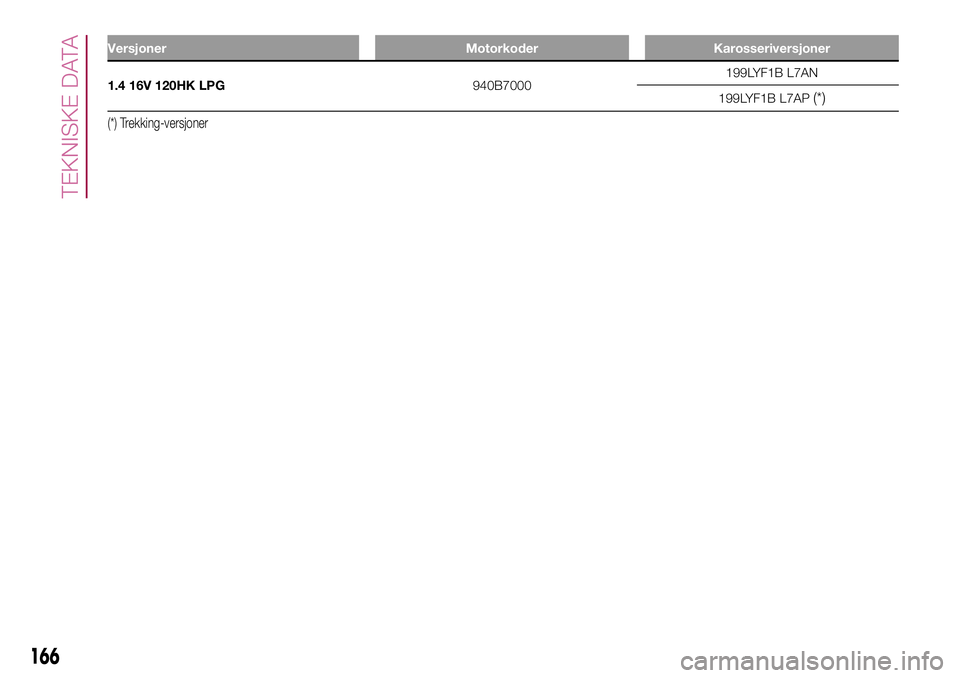 FIAT 500L 2018  Drift- og vedlikeholdshåndbok (in Norwegian) Versjoner Motorkoder Karosseriversjoner
1.4 16V 120HK LPG940B7000199LYF1B L7AN
199LYF1B L7AP(*)
(*) Trekking-versjoner
166
TEKNISKE DATA 
