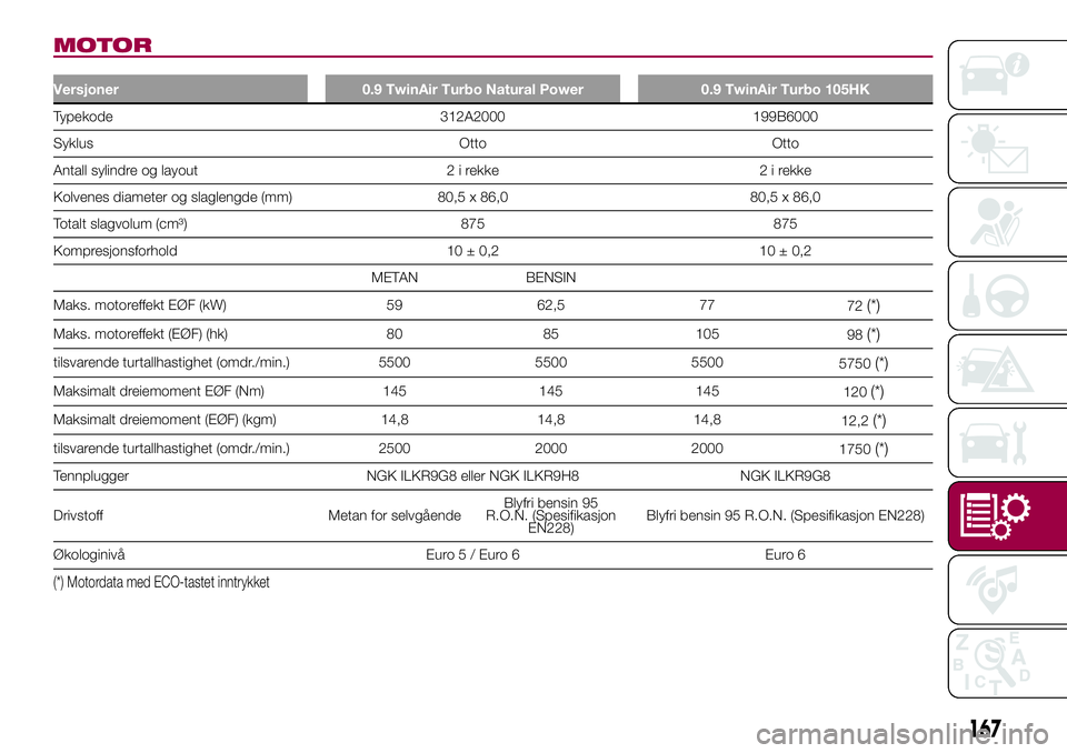 FIAT 500L 2018  Drift- og vedlikeholdshåndbok (in Norwegian) MOTOR
Versjoner 0.9 TwinAir Turbo Natural Power 0.9 TwinAir Turbo 105HK
Typekode 312A2000 199B6000
Syklus Otto Otto
Antall sylindre og layout 2 i rekke 2 i rekke
Kolvenes diameter og slaglengde (mm) 8