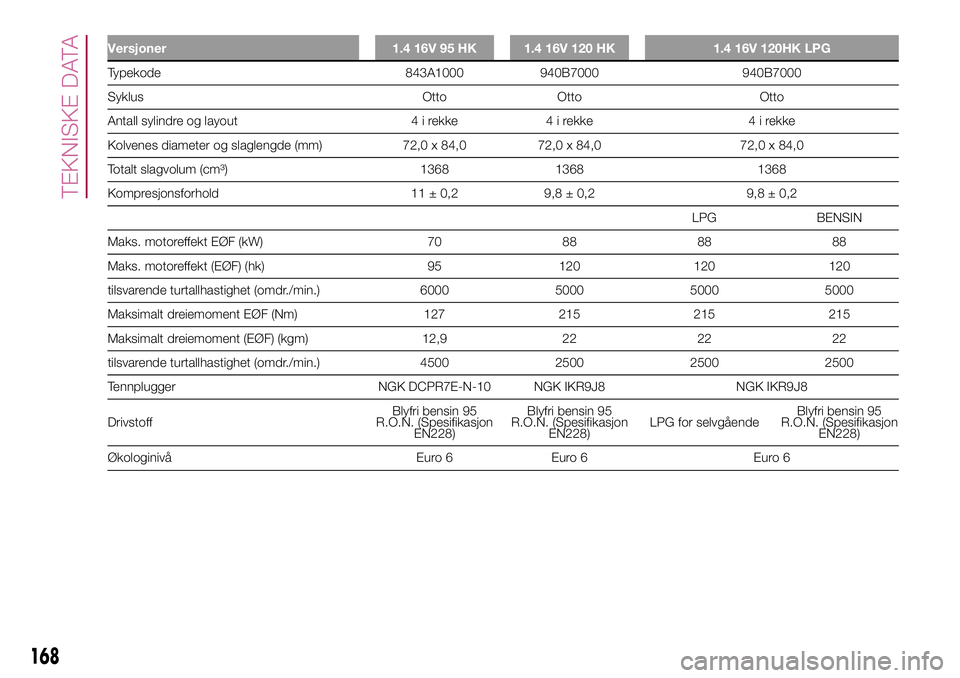 FIAT 500L 2018  Drift- og vedlikeholdshåndbok (in Norwegian) Versjoner 1.4 16V 95 HK 1.4 16V 120 HK 1.4 16V 120HK LPG
Typekode 843A1000 940B7000 940B7000
Syklus Otto Otto Otto
Antall sylindre og layout 4 i rekke 4 i rekke 4 i rekke
Kolvenes diameter og slagleng