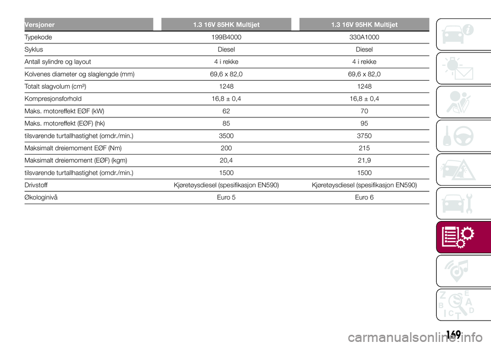 FIAT 500L 2018  Drift- og vedlikeholdshåndbok (in Norwegian) Versjoner 1.3 16V 85HK Multijet 1.3 16V 95HK Multijet
Typekode 199B4000 330A1000
Syklus Diesel Diesel
Antall sylindre og layout 4 i rekke 4 i rekke
Kolvenes diameter og slaglengde (mm) 69,6 x 82,0 69,