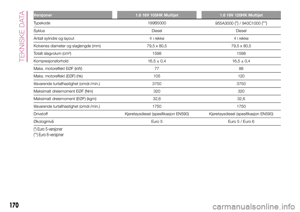FIAT 500L 2018  Drift- og vedlikeholdshåndbok (in Norwegian) Versjoner 1.6 16V 105HK Multijet 1.6 16V 120HK Multijet
Typekode 199B5000
955A3000(*)/ 940C1000(**)
Syklus Diesel Diesel
Antall sylindre og layout 4 i rekke 4 i rekke
Kolvenes diameter og slaglengde (