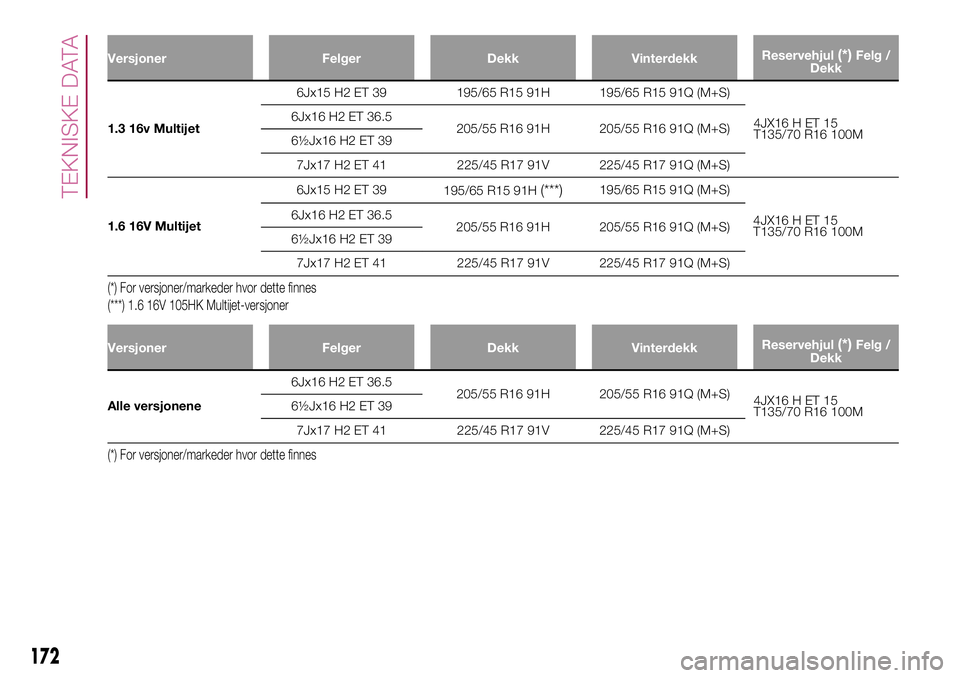 FIAT 500L 2018  Drift- og vedlikeholdshåndbok (in Norwegian) Versjoner Felger Dekk VinterdekkReservehjul(*)Felg /
Dekk
1.3 16v Multijet6Jx15 H2 ET 39 195/65 R15 91H 195/65 R15 91Q (M+S)
4JX16 H ET 15
T135/70 R16 100M 6Jx16 H2 ET 36.5
205/55 R16 91H 205/55 R16 9