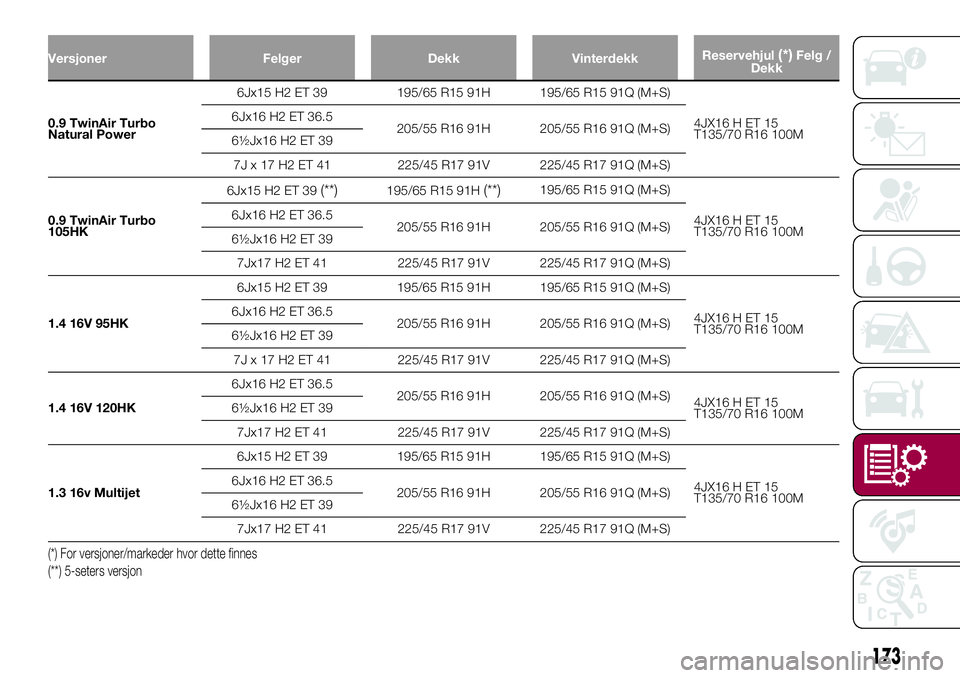 FIAT 500L 2018  Drift- og vedlikeholdshåndbok (in Norwegian) Versjoner Felger Dekk VinterdekkReservehjul(*)Felg /
Dekk
0.9 TwinAir Turbo
Natural Power6Jx15 H2 ET 39 195/65 R15 91H 195/65 R15 91Q (M+S)
4JX16 H ET 15
T135/70 R16 100M 6Jx16 H2 ET 36.5
205/55 R16 9 FIAT 500L 2018  Drift- og vedlikeholdshåndbok (in Norwegian) Versjoner Felger Dekk VinterdekkReservehjul(*)Felg /
Dekk
0.9 TwinAir Turbo
Natural Power6Jx15 H2 ET 39 195/65 R15 91H 195/65 R15 91Q (M+S)
4JX16 H ET 15
T135/70 R16 100M 6Jx16 H2 ET 36.5
205/55 R16 9