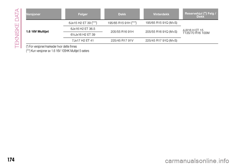 FIAT 500L 2018  Drift- og vedlikeholdshåndbok (in Norwegian) Versjoner Felger Dekk VinterdekkReservehjul(*)Felg /
Dekk
1.6 16V Multijet6Jx15 H2 ET 39
(***)195/65 R15 91H(***)195/65 R15 91Q (M+S)
4JX16 H ET 15
T135/70 R16 100M 6Jx16 H2 ET 36.5
205/55 R16 91H 205