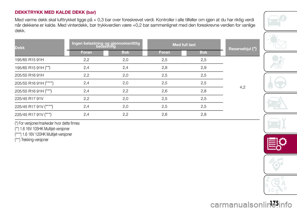 FIAT 500L 2018  Drift- og vedlikeholdshåndbok (in Norwegian) DEKKTRYKK MED KALDE DEKK (bar)
Med varme dekk skal lufttrykket ligge på + 0,3 bar over foreskrevet verdi. Kontroller i alle tilfeller om igjen at du har riktig verdi
når dekkene er kalde. Med vinter
