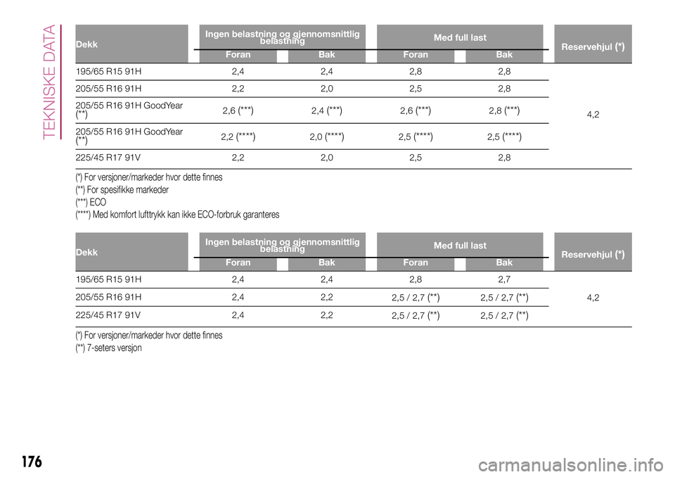 FIAT 500L 2018  Drift- og vedlikeholdshåndbok (in Norwegian) DekkIngen belastning og gjennomsnittlig
belastningMed full last
Reservehjul(*)Foran Bak Foran Bak
195/65 R15 91H 2,4 2,4 2,8 2,8
4,2 205/55 R16 91H 2,2 2,0 2,5 2,8
205/55 R16 91H GoodYear
(**)2,6(***)