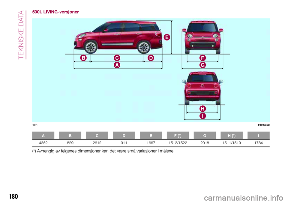 FIAT 500L 2018  Drift- og vedlikeholdshåndbok (in Norwegian) 500L LIVING-versjoner
A B C D E F (*) G H (*) I
4352 829 2612 911 1667 1513/1522 2018 1511/1519 1784
(*) Avhengig av felgenes dimensjoner kan det være små variasjoner i målene.
161F0Y0335C
180
TEKN