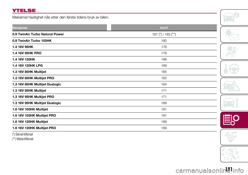 FIAT 500L 2018  Drift- og vedlikeholdshåndbok (in Norwegian) YTELSE
Maksimal hastighet nås etter den første tidens bruk av bilen.
Versjonerkm/t
0.9 TwinAir Turbo Natural Power
167(*)/ 163(**)
0.9 TwinAir Turbo 105HK180
1.4 16V 95HK178
1.4 16V 95HK PRO178
1.4 