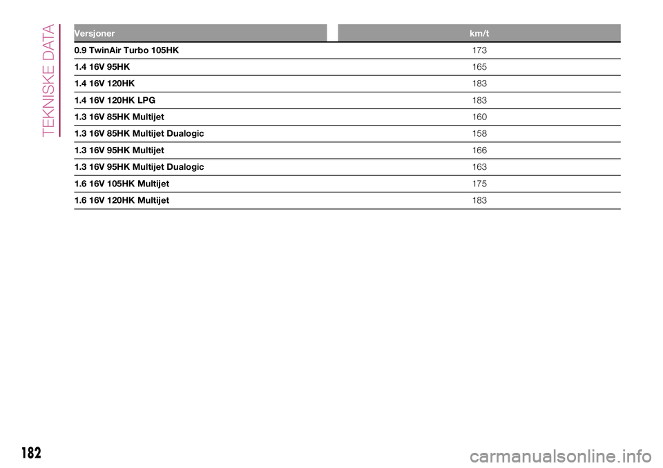 FIAT 500L 2018  Drift- og vedlikeholdshåndbok (in Norwegian) Versjonerkm/t
0.9 TwinAir Turbo 105HK173
1.4 16V 95HK165
1.4 16V 120HK183
1.4 16V 120HK LPG183
1.3 16V 85HK Multijet160
1.3 16V 85HK Multijet Dualogic158
1.3 16V 95HK Multijet166
1.3 16V 95HK Multijet