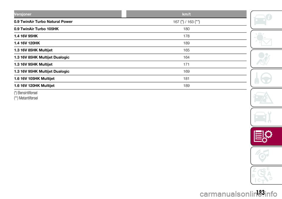 FIAT 500L 2018  Drift- og vedlikeholdshåndbok (in Norwegian) Versjonerkm/t
0.9 TwinAir Turbo Natural Power
167(*)/ 163(**)
0.9 TwinAir Turbo 105HK180
1.4 16V 95HK178
1.4 16V 120HK189
1.3 16V 85HK Multijet165
1.3 16V 85HK Multijet Dualogic164
1.3 16V 95HK Multij