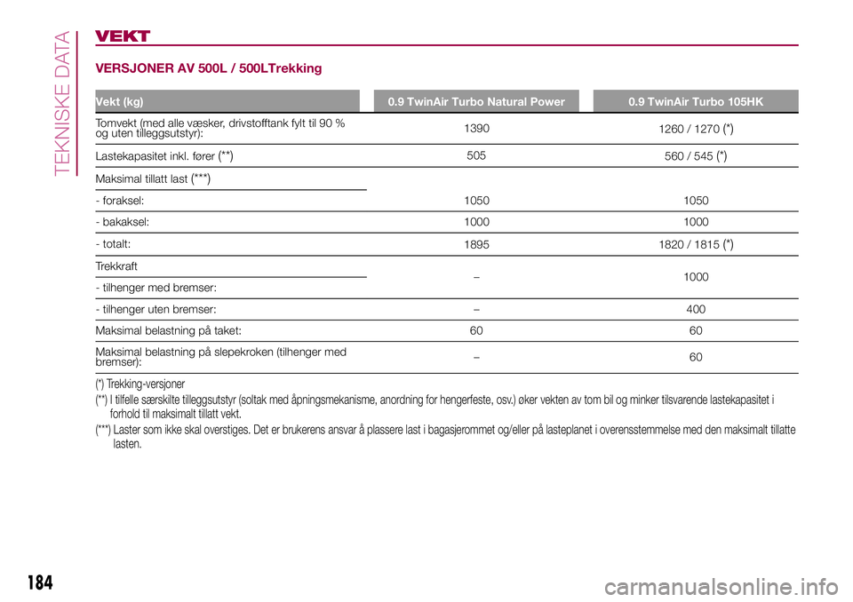 FIAT 500L 2018  Drift- og vedlikeholdshåndbok (in Norwegian) VEKT
VERSJONER AV 500L / 500LTrekking
Vekt (kg) 0.9 TwinAir Turbo Natural Power 0.9 TwinAir Turbo 105HK
Tomvekt (med alle væsker, drivstofftank fylt til 90 %
og uten tilleggsutstyr):1390
1260 / 1270(