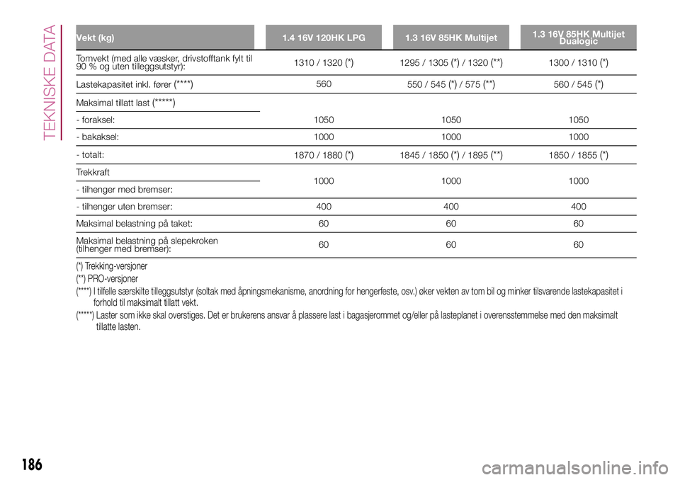 FIAT 500L 2018  Drift- og vedlikeholdshåndbok (in Norwegian) Vekt (kg) 1.4 16V 120HK LPG 1.3 16V 85HK Multijet1.3 16V 85HK Multijet
Dualogic
Tomvekt (med alle væsker, drivstofftank fylt til
90 % og uten tilleggsutstyr):1310 / 1320(*)1295 / 1305(*)/ 1320(**)130 FIAT 500L 2018  Drift- og vedlikeholdshåndbok (in Norwegian) Vekt (kg) 1.4 16V 120HK LPG 1.3 16V 85HK Multijet1.3 16V 85HK Multijet
Dualogic
Tomvekt (med alle væsker, drivstofftank fylt til
90 % og uten tilleggsutstyr):1310 / 1320(*)1295 / 1305(*)/ 1320(**)130