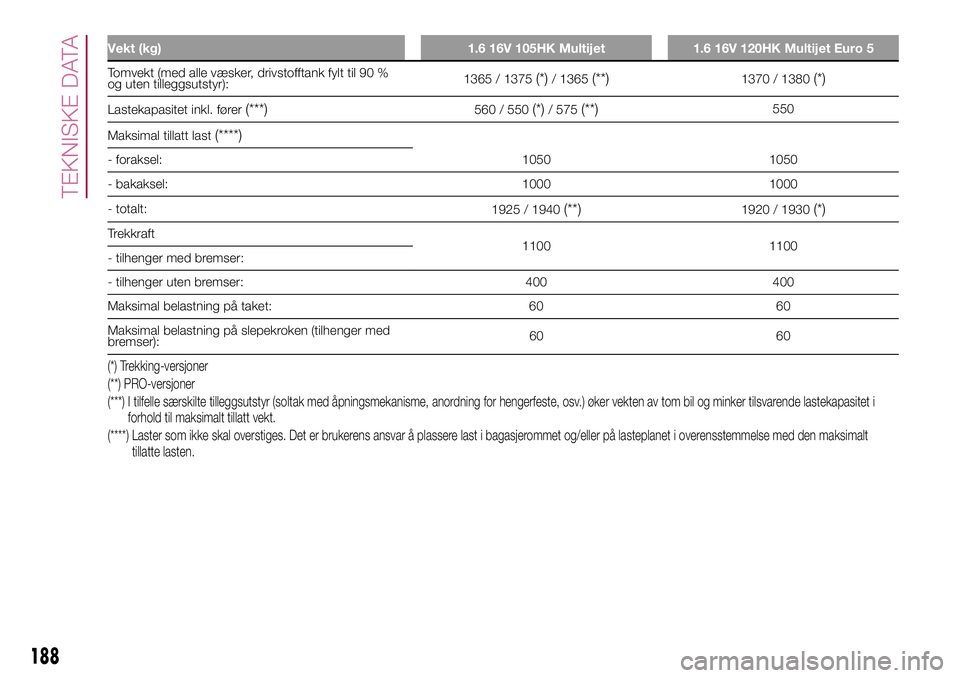 FIAT 500L 2018  Drift- og vedlikeholdshåndbok (in Norwegian) Vekt (kg) 1.6 16V 105HK Multijet 1.6 16V 120HK Multijet Euro 5
Tomvekt (med alle væsker, drivstofftank fylt til 90 %
og uten tilleggsutstyr):1365 / 1375(*)/ 1365(**)1370 / 1380(*)
Lastekapasitet inkl
