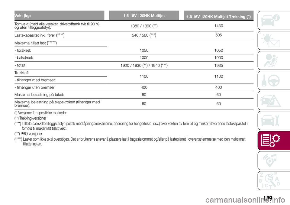 FIAT 500L 2018  Drift- og vedlikeholdshåndbok (in Norwegian) Vekt (kg) 1.6 16V 120HK Multijet
1.6 16V 120HK Multijet Trekking(*)
Tomvekt (med alle væsker, drivstofftank fylt til 90 %
og uten tilleggsutstyr):1380 / 1390(**)1430
Lastekapasitet inkl. fører
(****