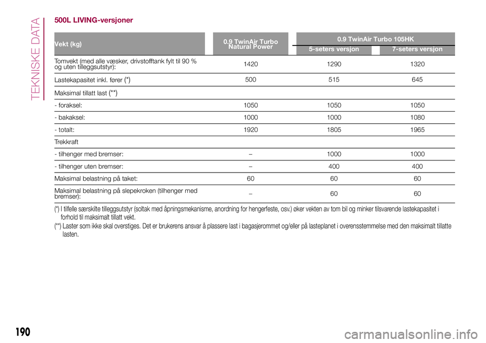 FIAT 500L 2018  Drift- og vedlikeholdshåndbok (in Norwegian) 500L LIVING-versjoner
Vekt (kg)0.9 TwinAir Turbo
Natural Power0.9 TwinAir Turbo 105HK
5-seters versjon 7-seters versjon
Tomvekt (med alle væsker, drivstofftank fylt til 90 %
og uten tilleggsutstyr):1