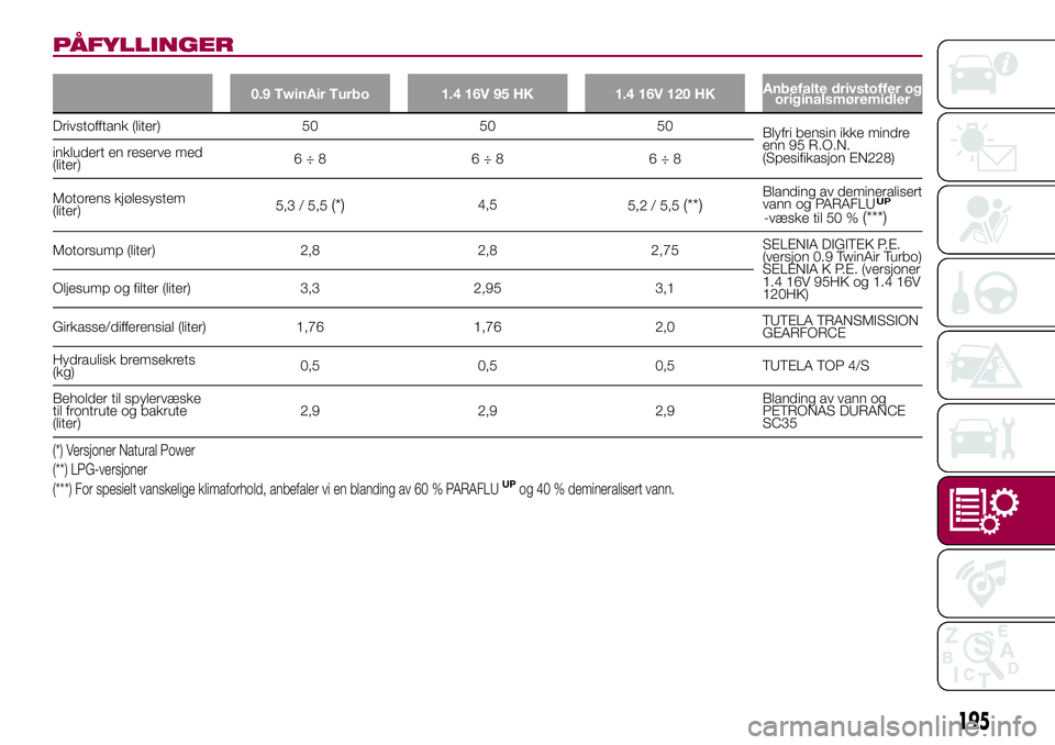 FIAT 500L 2018  Drift- og vedlikeholdshåndbok (in Norwegian) PÅFYLLINGER
0.9 TwinAir Turbo 1.4 16V 95 HK 1.4 16V 120 HKAnbefalte drivstoffer og
originalsmøremidler
Drivstofftank (liter) 50 50 50
Blyfri bensin ikke mindre
enn 95 R.O.N.
(Spesifikasjon EN228) in