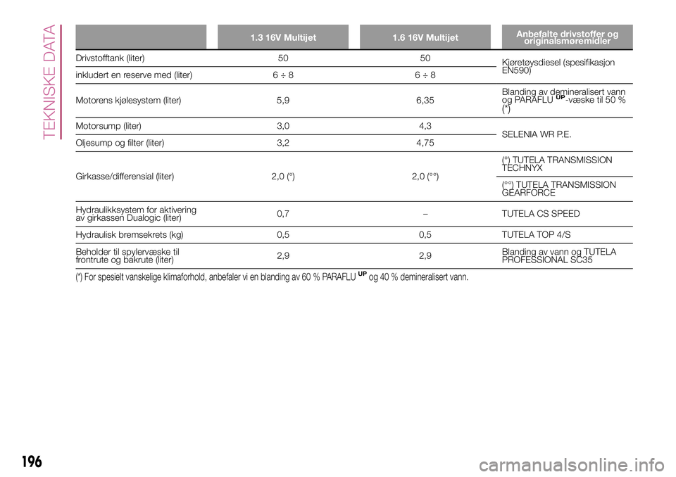 FIAT 500L 2018  Drift- og vedlikeholdshåndbok (in Norwegian) 1.3 16V Multijet 1.6 16V MultijetAnbefalte drivstoffer og
originalsmøremidler
Drivstofftank (liter) 50 50
Kjøretøysdiesel (spesifikasjon
EN590)
inkludert en reserve med (liter) 6 ÷ 8 6 ÷ 8
Motore